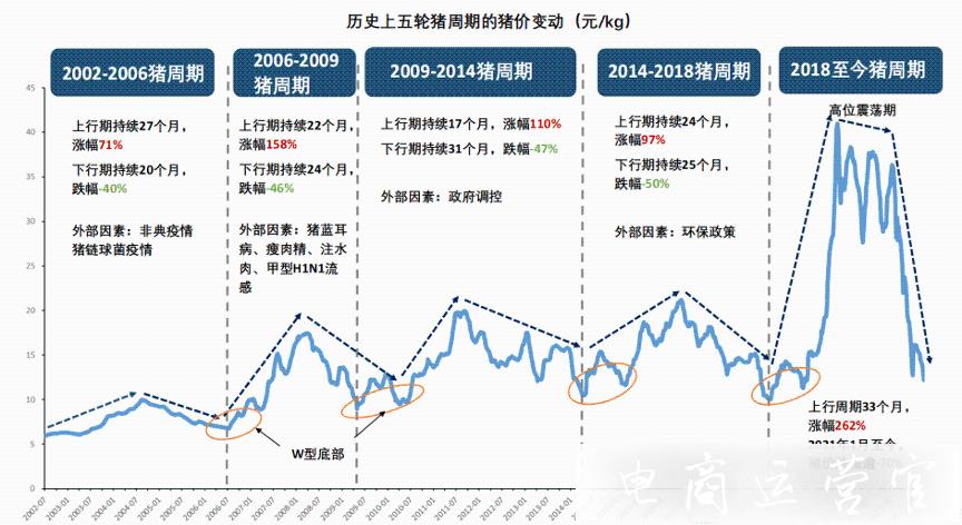 [二師兄]上天入地-淘菜菜豬肉期貨模式平抑[豬周期]